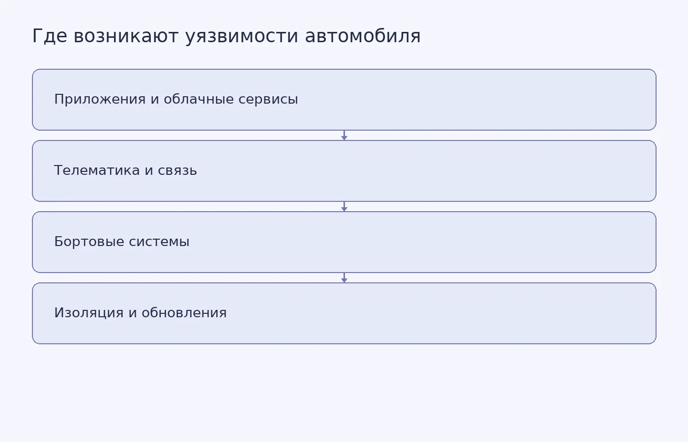 Схема показывает, что уязвимости подключённого автомобиля могут находиться во внешних приложениях и облаке, в телематике или внутри машины; изоляция компонентов и обновления относятся к мерам защиты.
