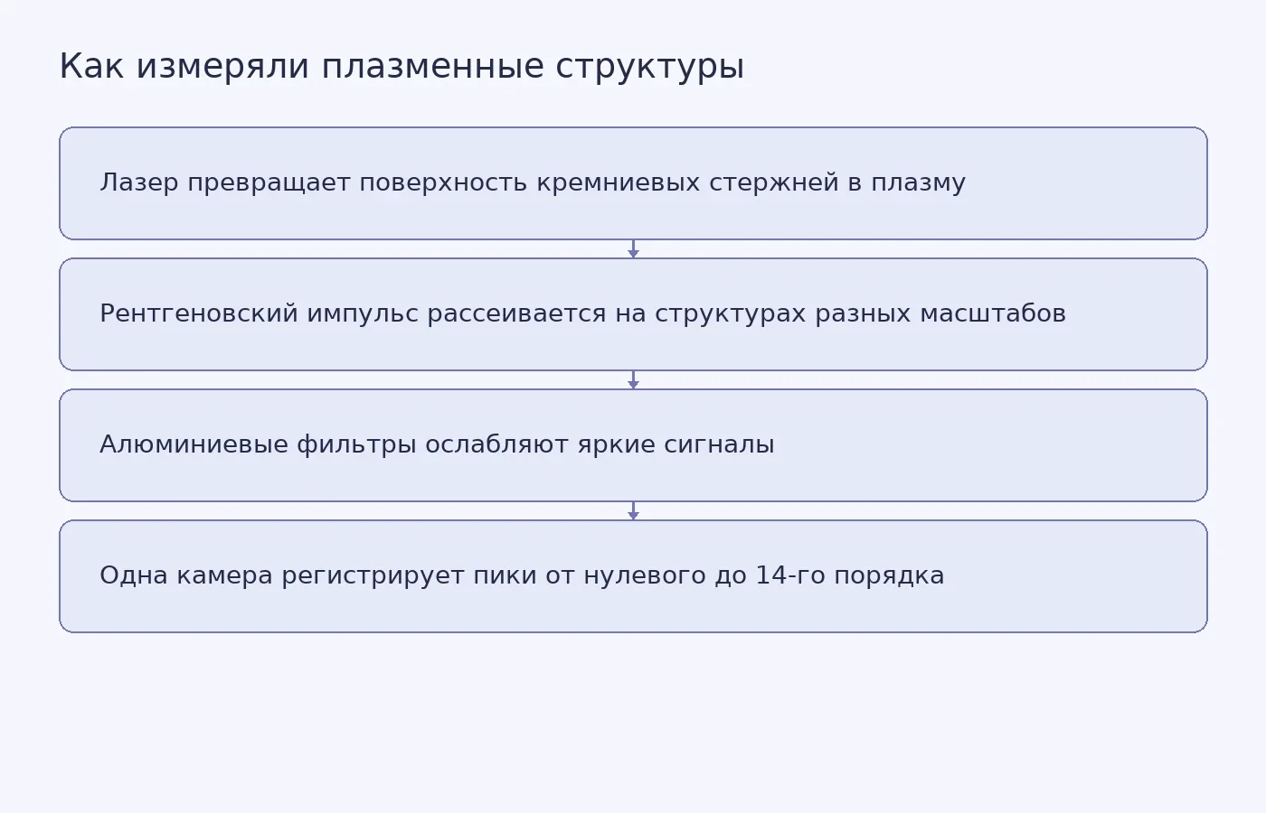 Схема метода: лазер создаёт плазму на кремниевых стержнях, а рентгеновское рассеяние проходит через фильтры к одной камере