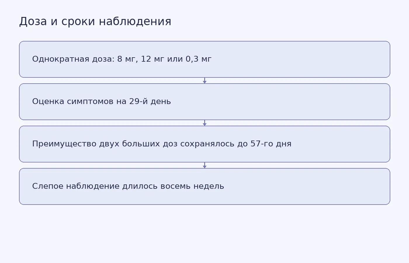 Схема показывает дозы мебуфотенина, срок оценки симптомов и продолжительность наблюдения в исследовании, а не экспериментальные значения на графике.