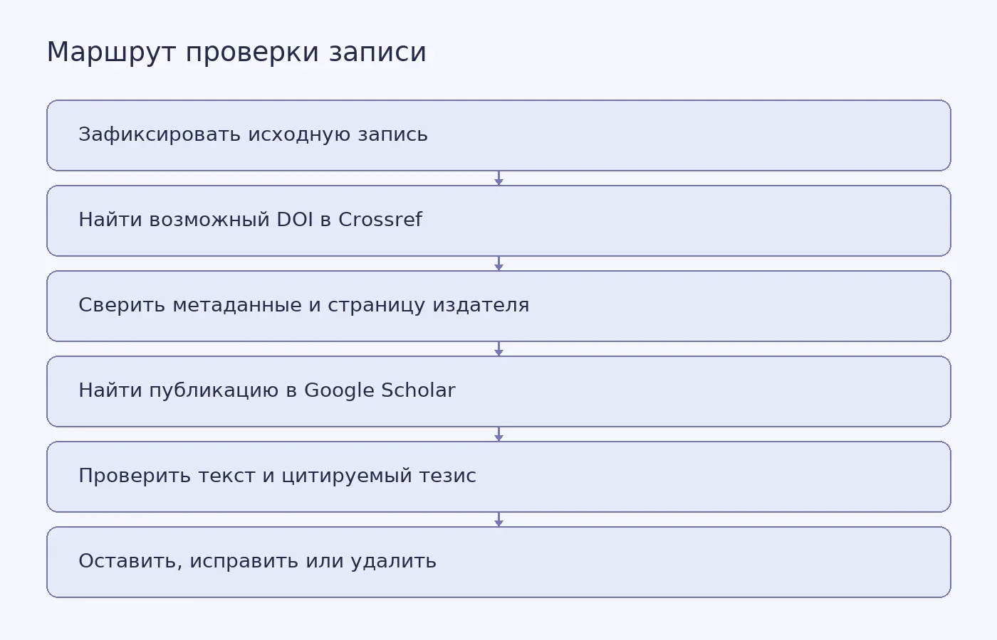 Схема последовательной проверки одной библиографической записи: от исходного варианта и поиска DOI до сверки содержания и решения по источнику.