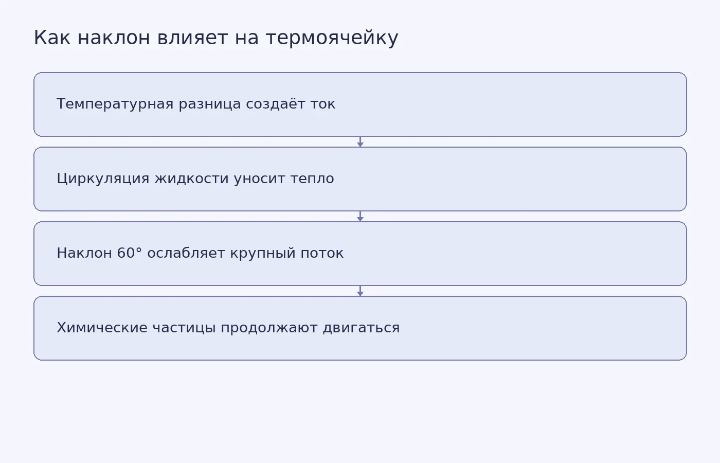 Схема объясняет, как наклон водной термогальванической ячейки может уменьшить нежелательный перенос тепла, сохранив движение частиц, нужное для выработки электричества.