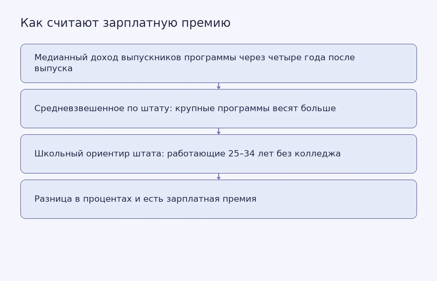 Схема показывает, из каких шагов складывается зарплатная премия в инструменте HEA Group: от медианного дохода программы до сравнения со школьным ориентиром штата.