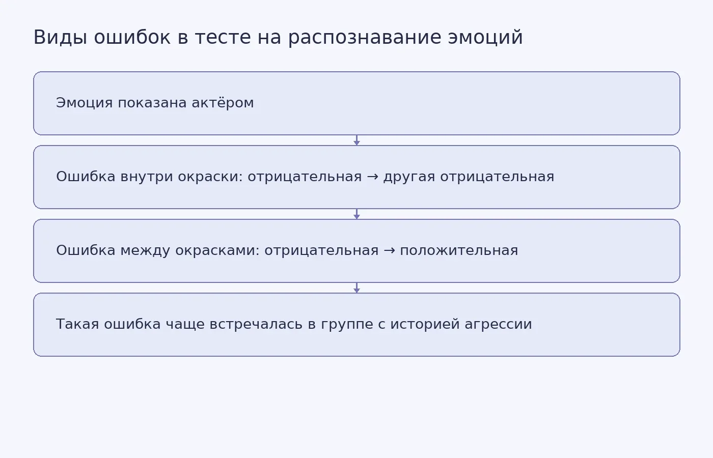 Схема различает ошибки между эмоциями одной окраски и ошибки между отрицательной и положительной окраской; последний тип чаще отмечен в группе с историей агрессии.