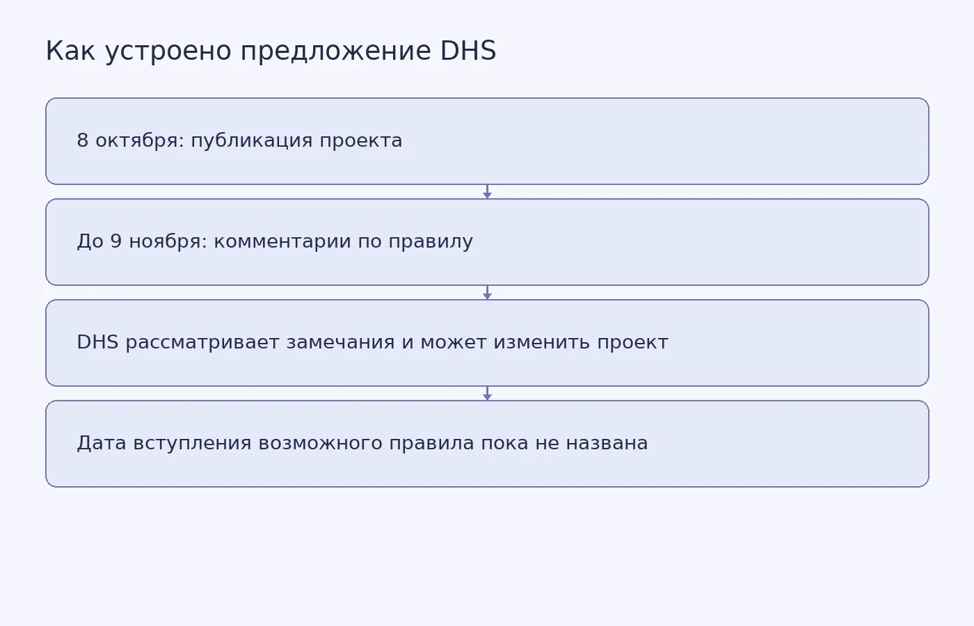 Этапы обсуждения предложения DHS о сборах за OPT и STEM OPT в США