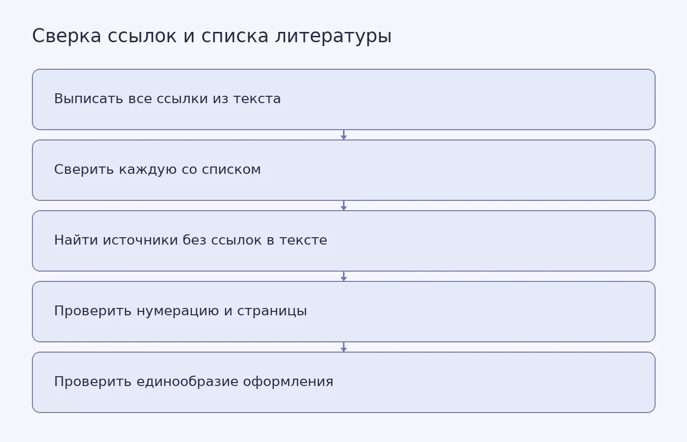 Схема показывает последовательность проверки ссылочного аппарата ВКР: от сбора ссылок в тексте до контроля единообразия оформления