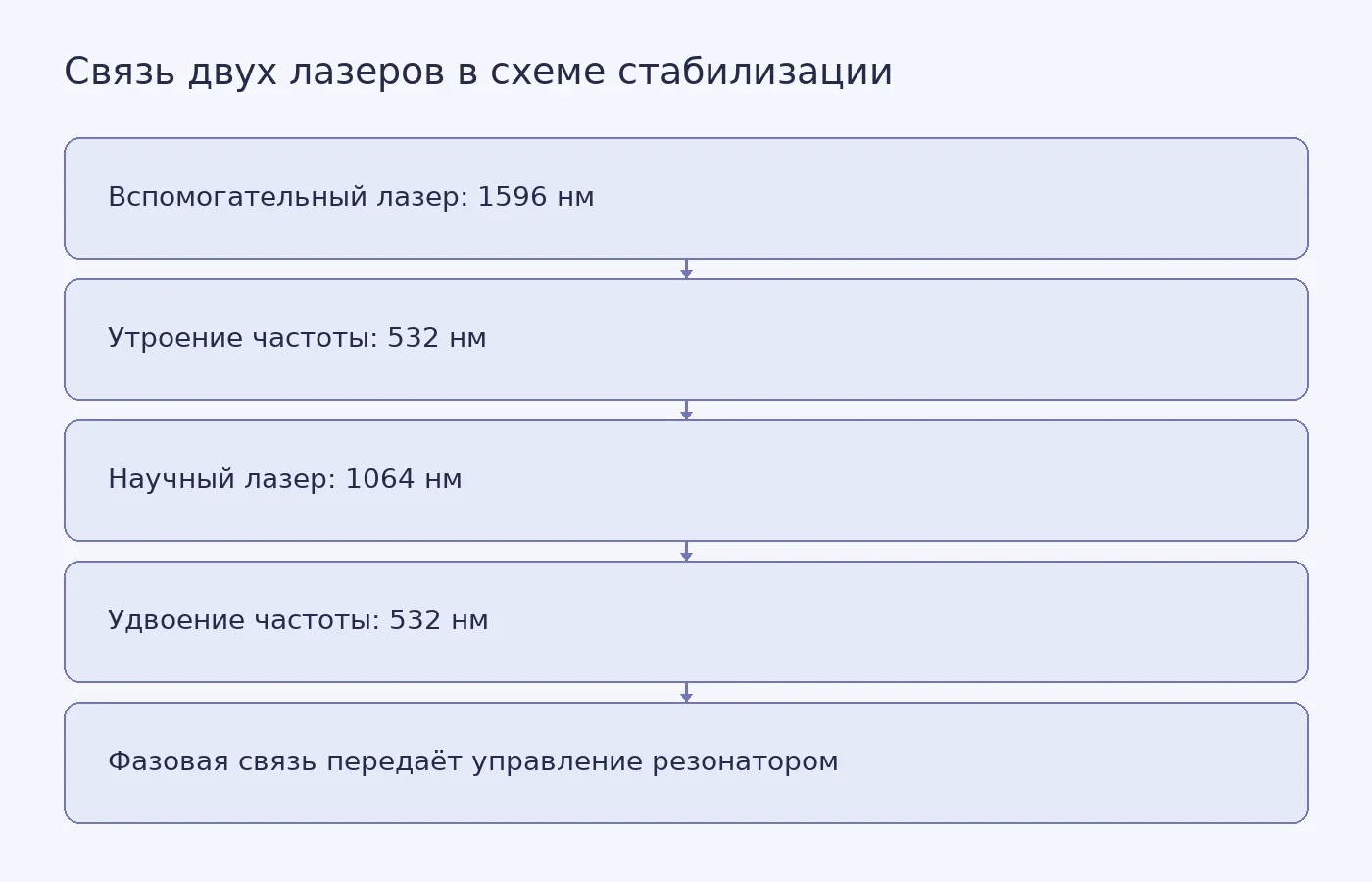 Концептуальная схема: излучение вспомогательного лазера 1596 нм утроением, а научного лазера 1064 нм удвоением преобразуется в 532 нм; фазовая связь позволяет передавать управление резонатором.