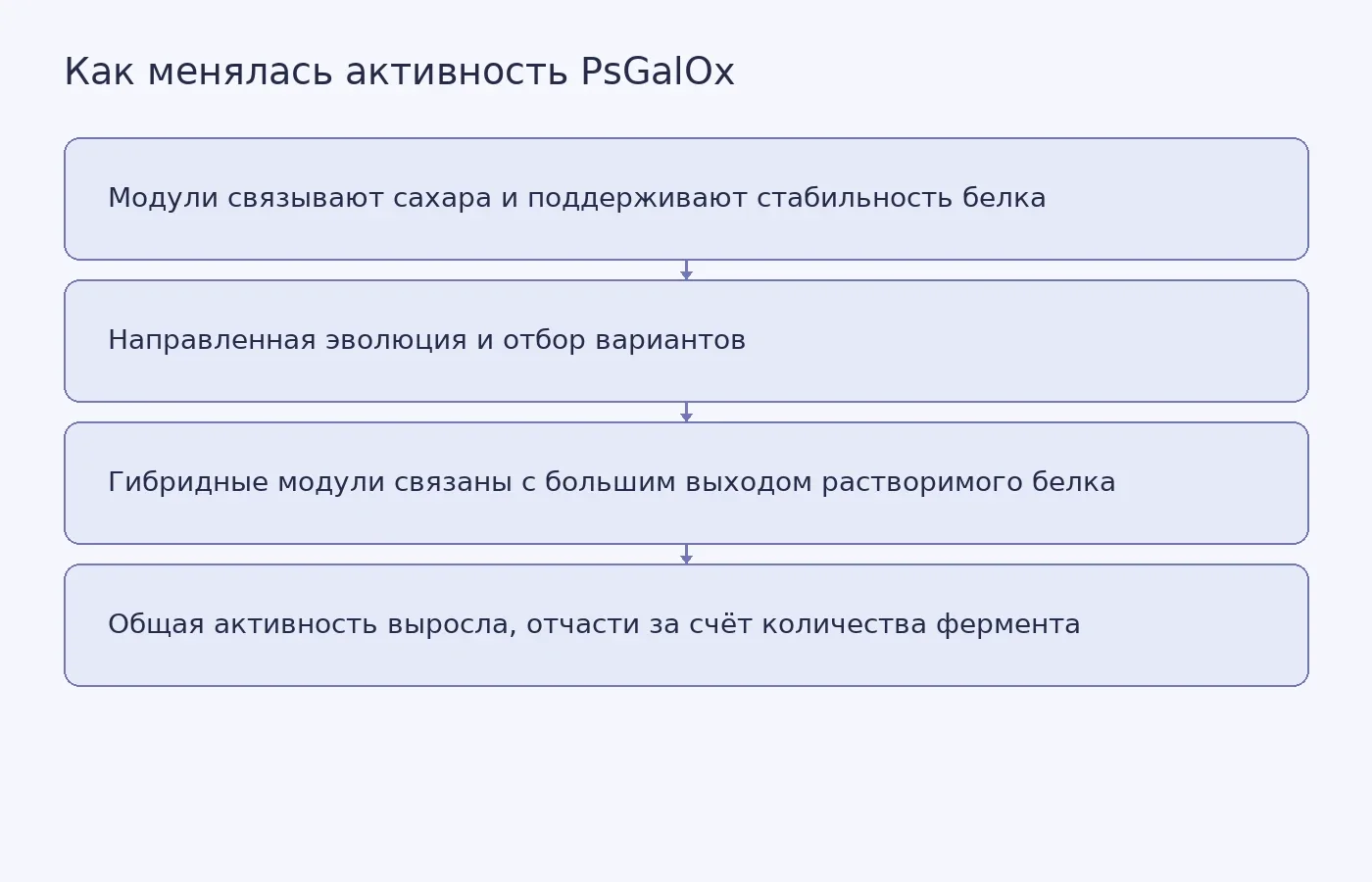 Схема показывает различие функций двух похожих модулей PsGalOx и объясняет, почему увеличение общего выхода растворимого белка могло повысить измеренную активность.