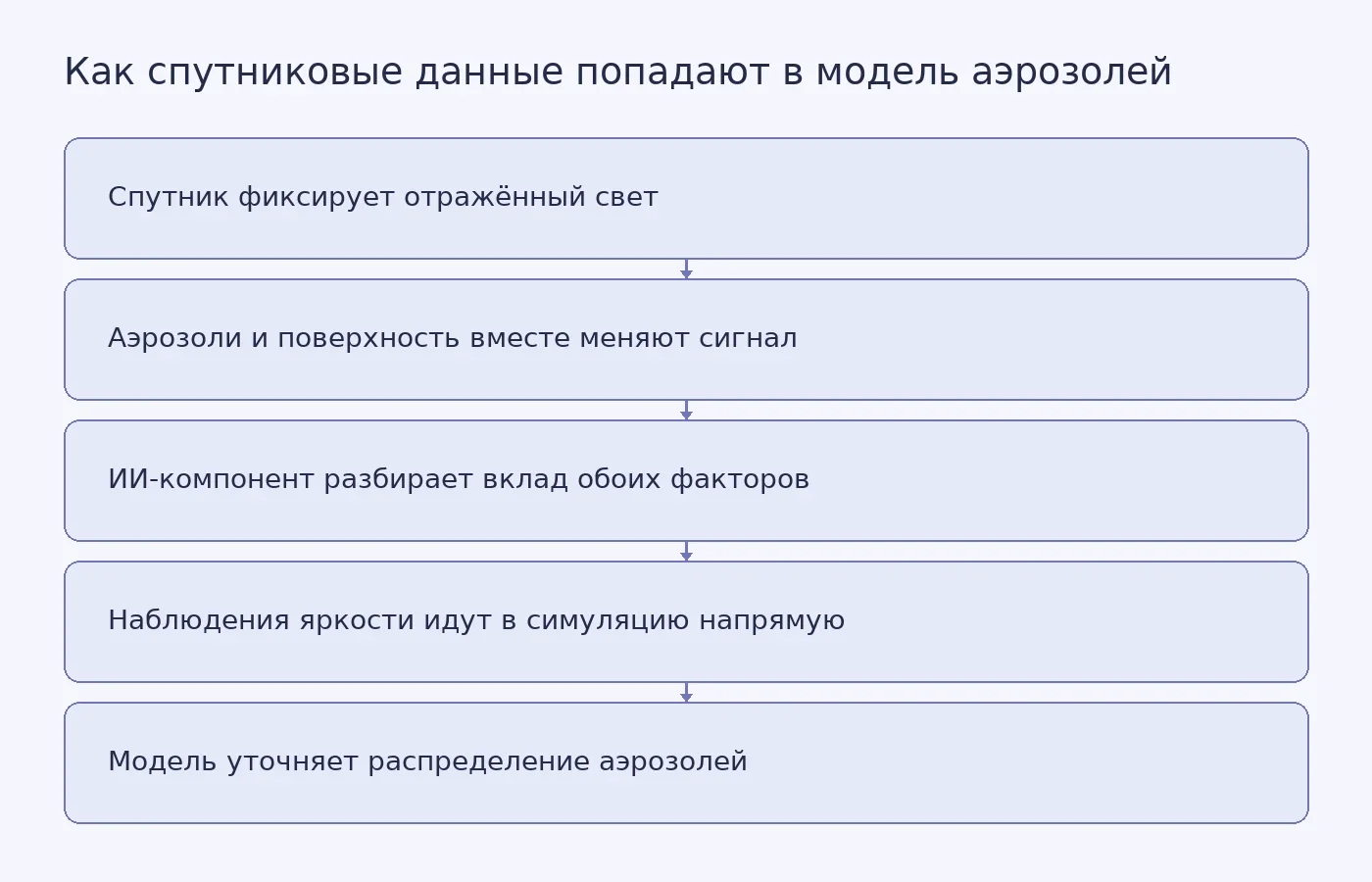Схема показывает путь спутникового наблюдения яркости в симуляцию аэрозолей: сигнал формируют аэрозоли и отражённый от поверхности свет, ИИ-компонент разделяет их вклад, после чего данные напрямую уточняют модель.
