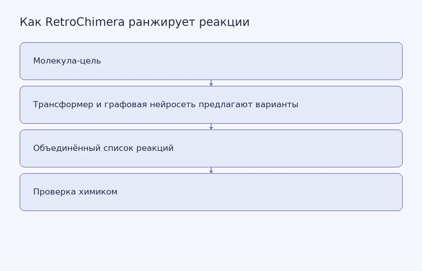 Схема показывает, как два компонента предлагают и объединяют варианты ретросинтеза, после чего их проверяет специалист.