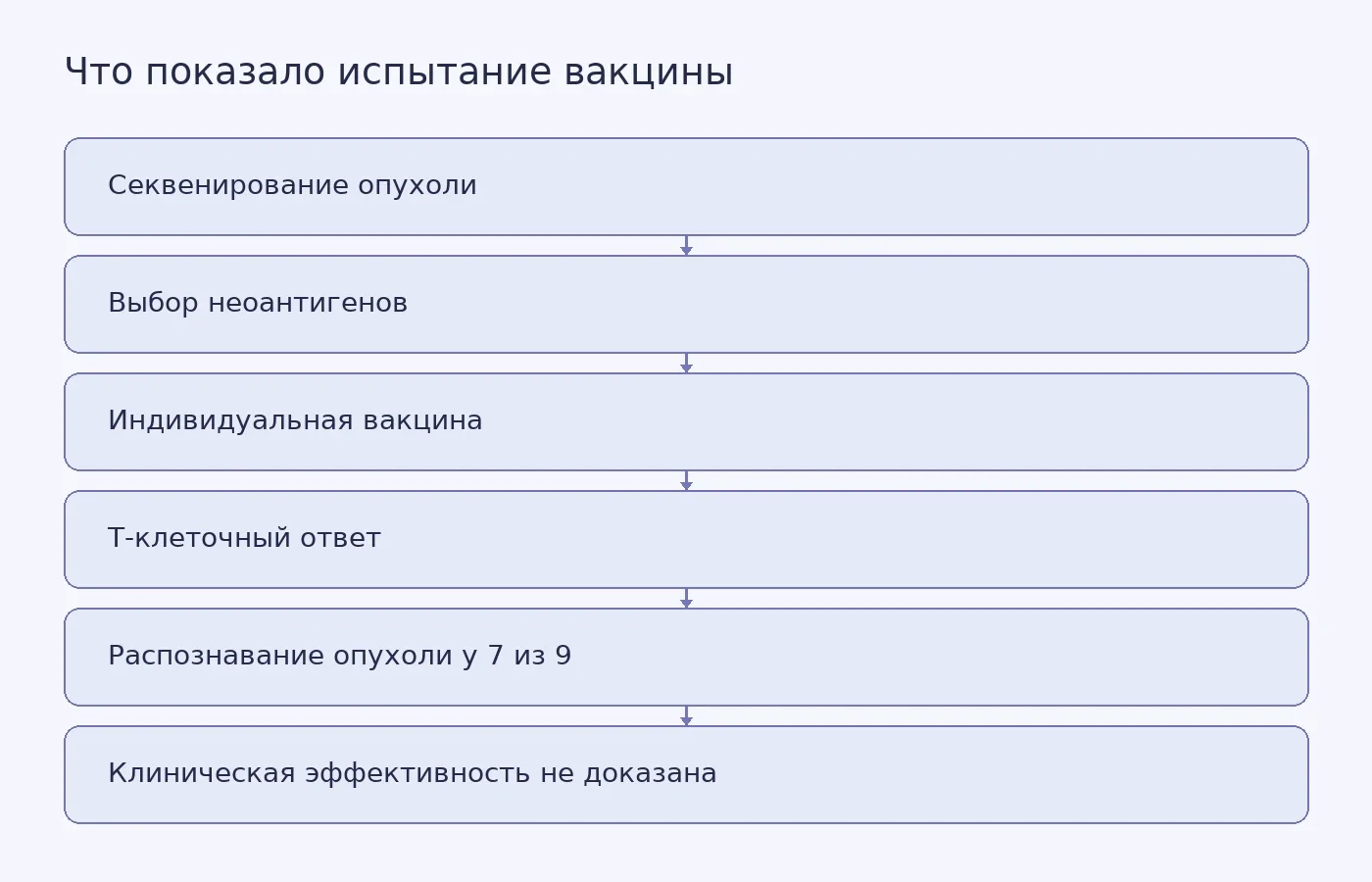 Схема от анализа опухолевых мутаций и создания индивидуальной вакцины до иммунного ответа и ограничения: отсутствие контрольной группы не позволяет доказать снижение риска рецидива