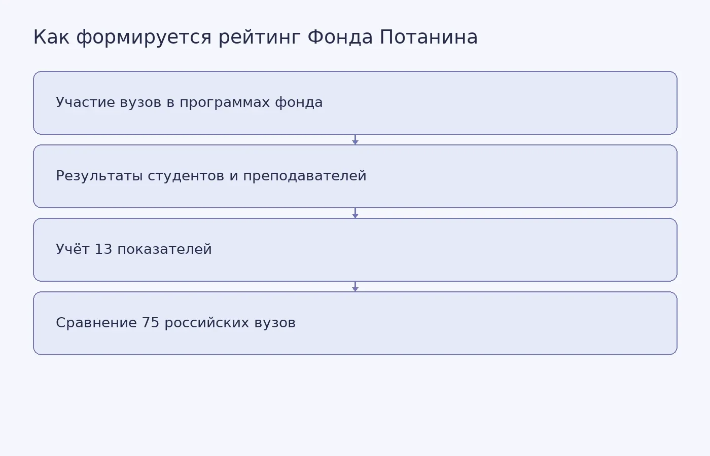 ИТМО занял второе место в рейтинге вузов Фонда Потанина