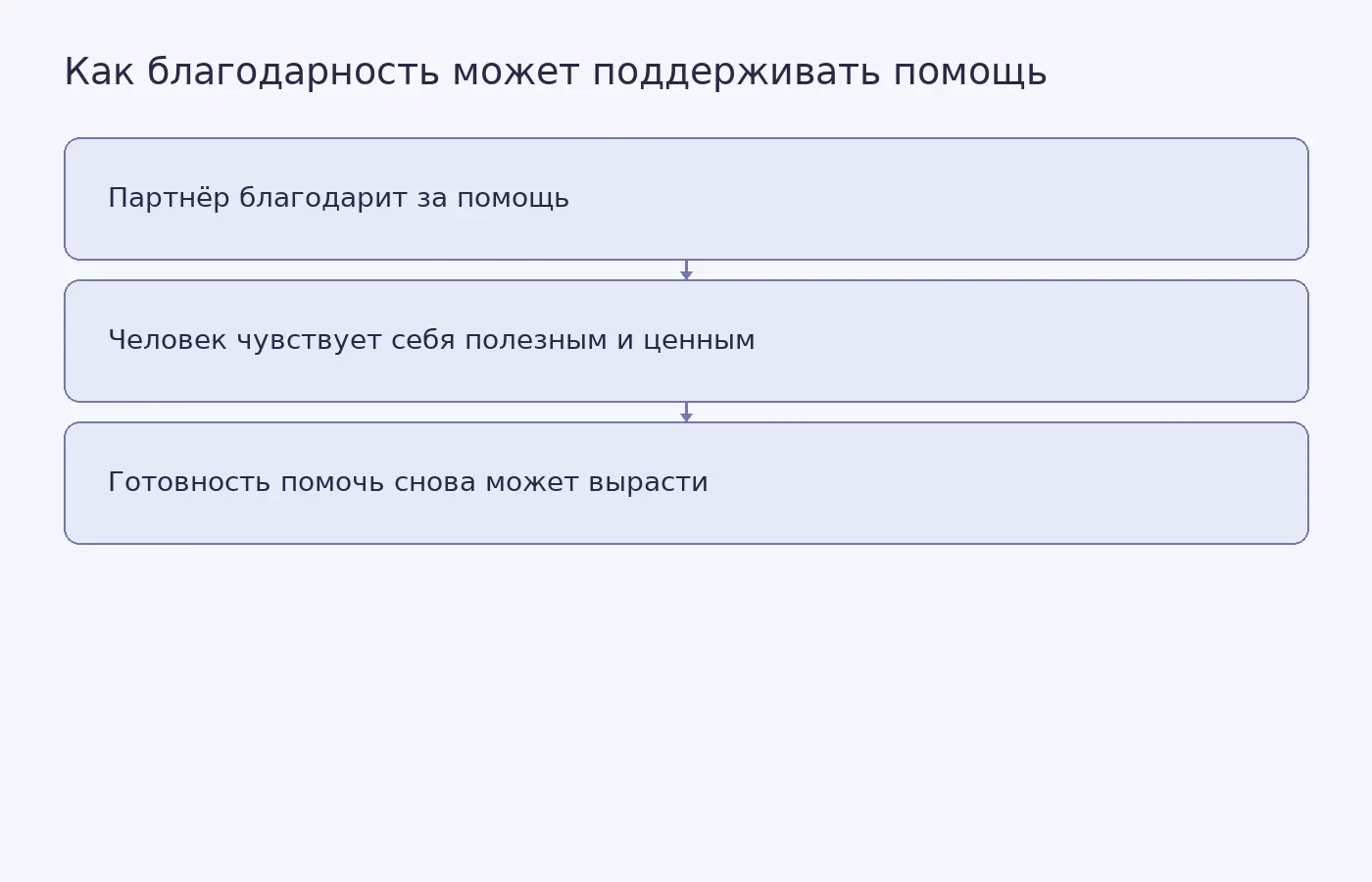 Схема предполагаемой связи благодарности партнёра с самоэффективностью, ощущением социальной ценности и будущей готовностью помогать