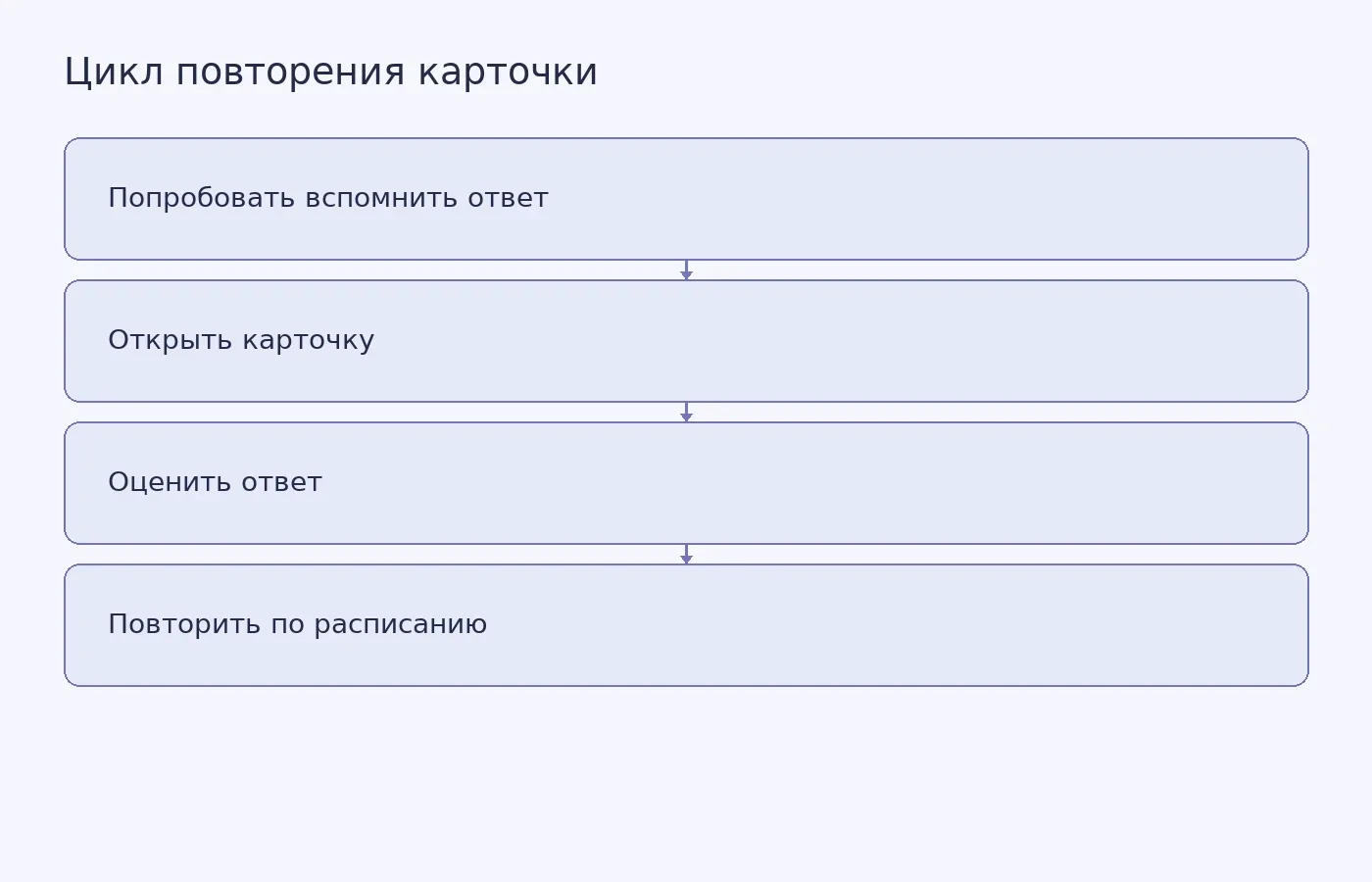 Схема показывает цикл повторения: студент пытается вспомнить ответ, проверяет его и оценивает, насколько легко он дался. Приложение планирует следующий показ карточки.