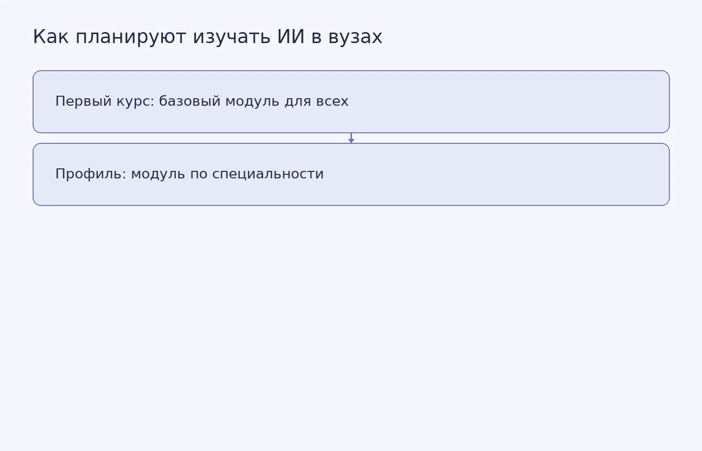 Схема заявленного плана: общий базовый модуль по ИИ на первом курсе и профессиональный модуль с учётом специальности