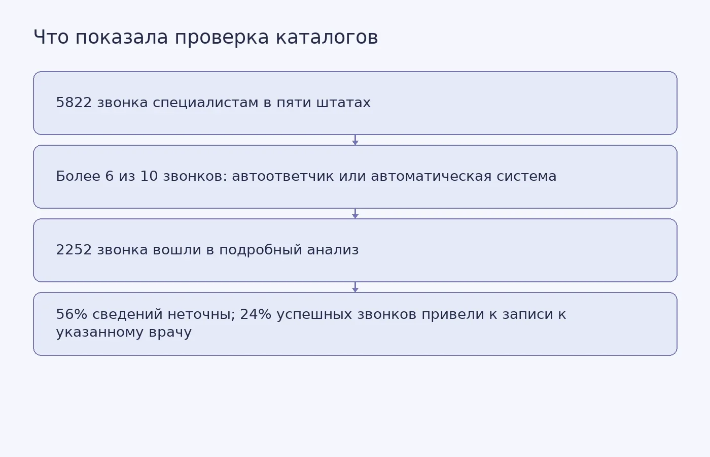 Схема показывает, сколько звонков исследователи совершили, почему анализ охватил только часть контактов и какие результаты получили для проверенных звонков.