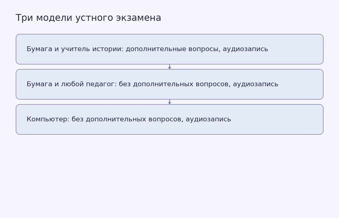 Схема сравнивает формат заданий, экзаменатора, дополнительные вопросы и аудиозапись в трех моделях устного экзамена по истории