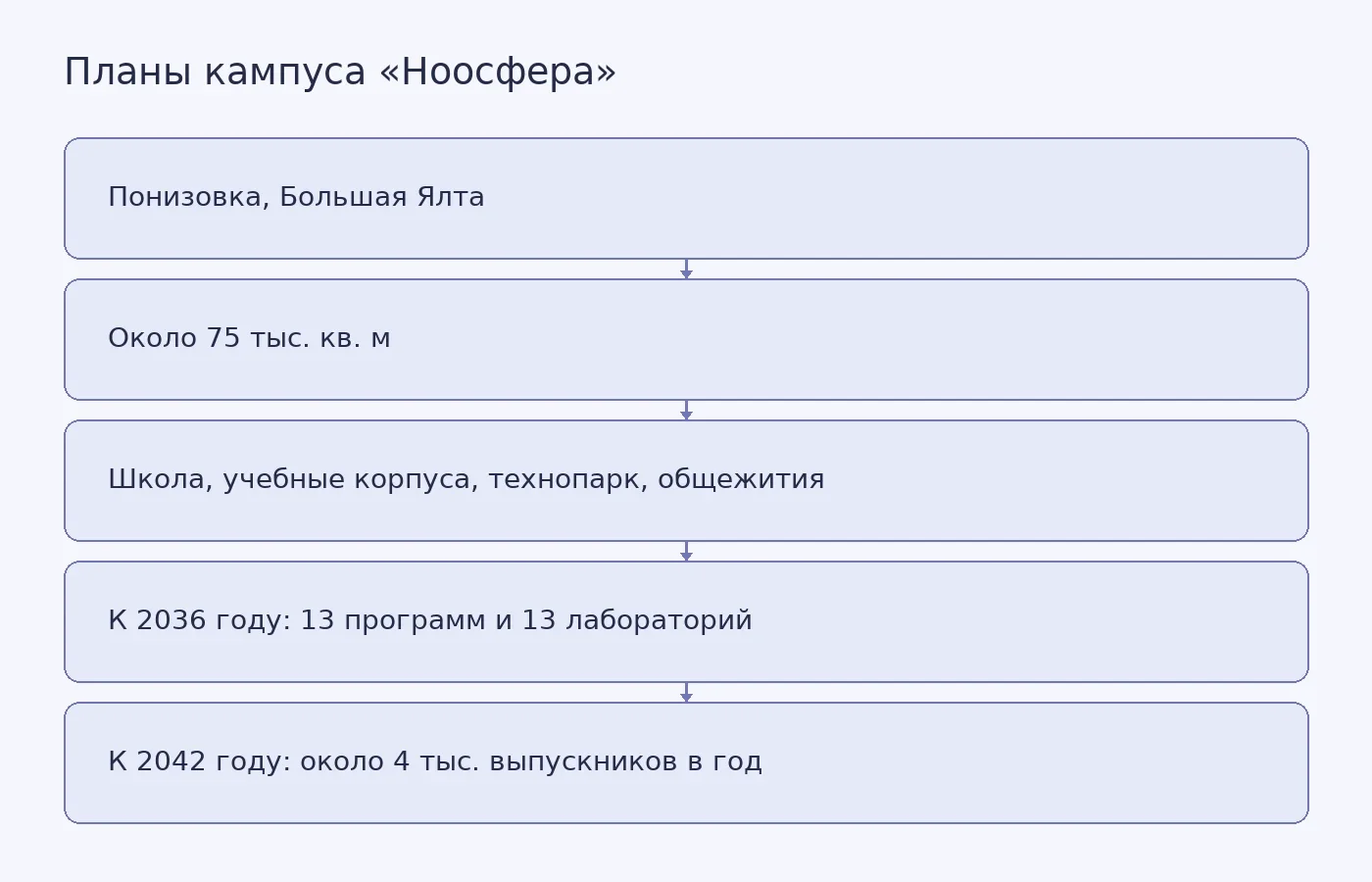 Схема показывает место и заявленный состав кампуса «Ноосфера», а также целевые показатели на 2036 и 2042 годы.