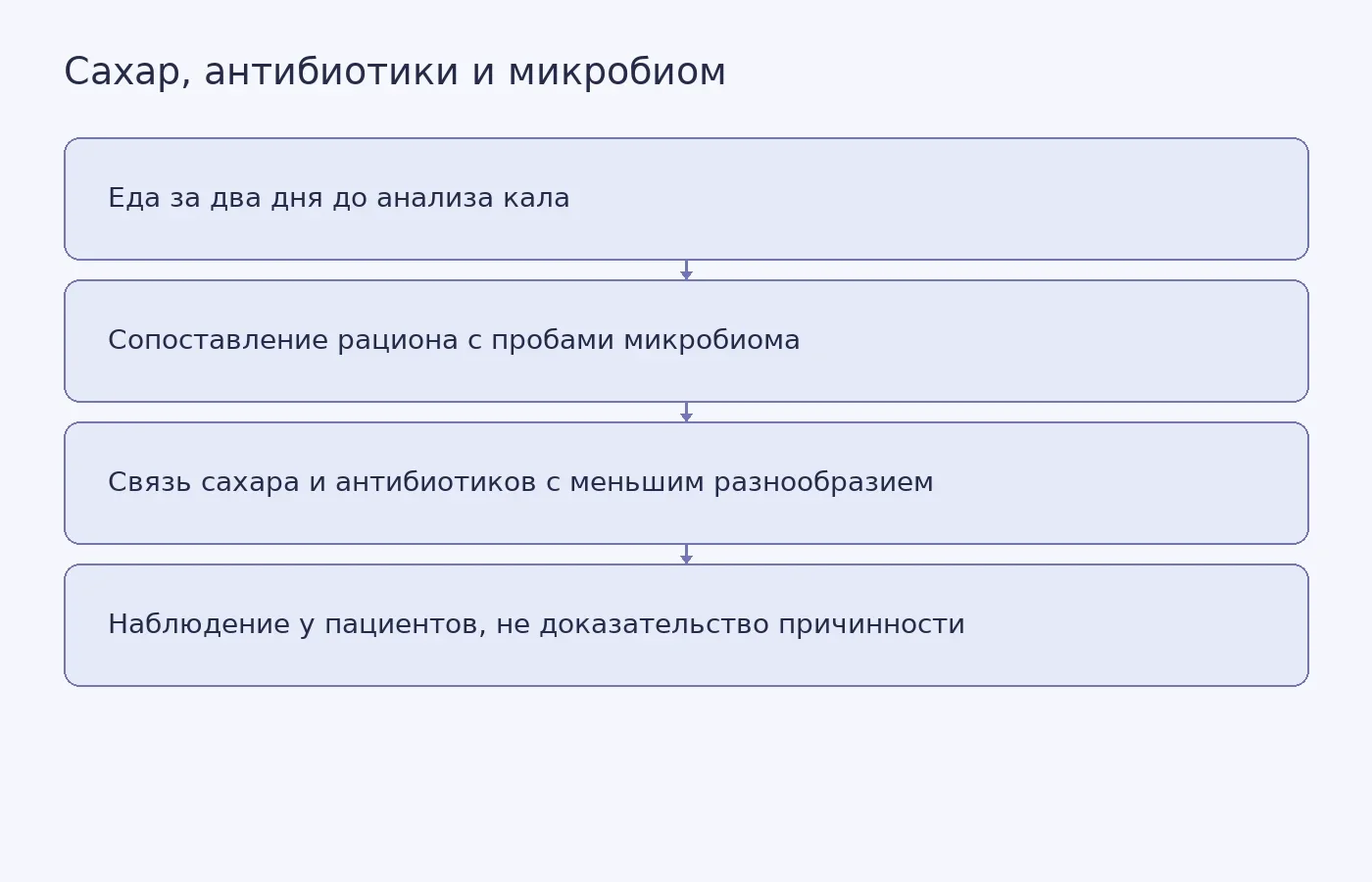 Схема показывает, как исследователи сопоставляли рацион пациентов с анализами кала и почему обнаруженная связь не доказывает причинный эффект.