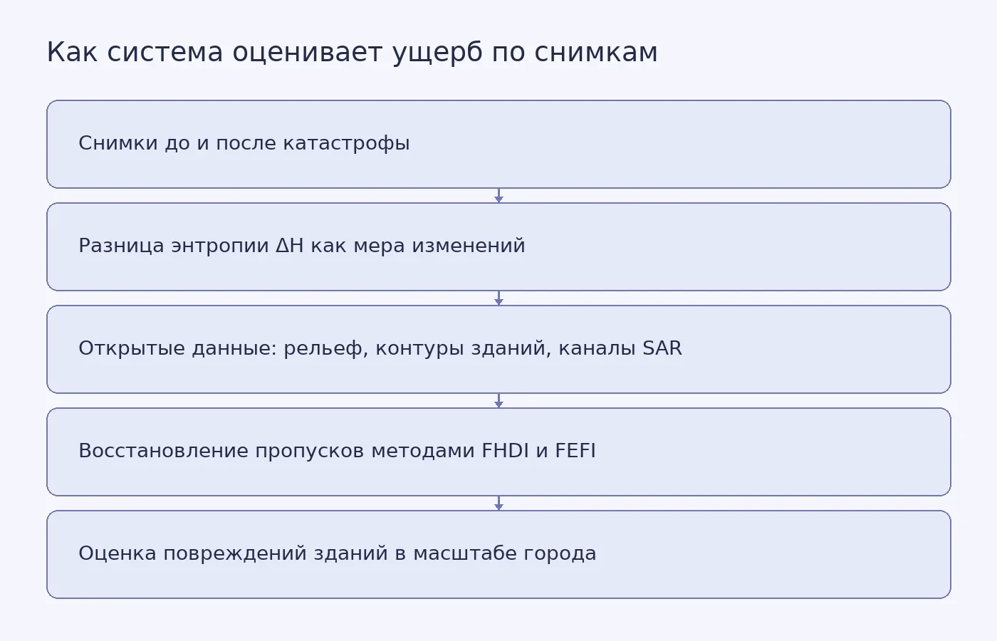 Схема последовательности: от пары спутниковых снимков через расчёт разницы энтропии и сбор открытых данных к статистическому восстановлению пропусков и итоговой оценке повреждений зданий