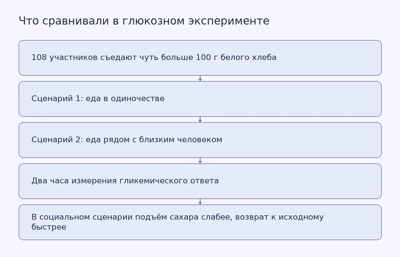 Схема сравнивает два условия одного приёма пищи и показывает разницу в краткосрочном гликемическом ответе