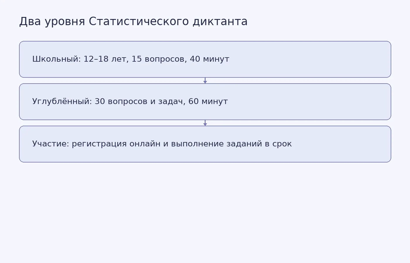 Схема сравнивает школьный и углублённый уровни VIII Статистического диктанта по числу заданий и времени прохождения
