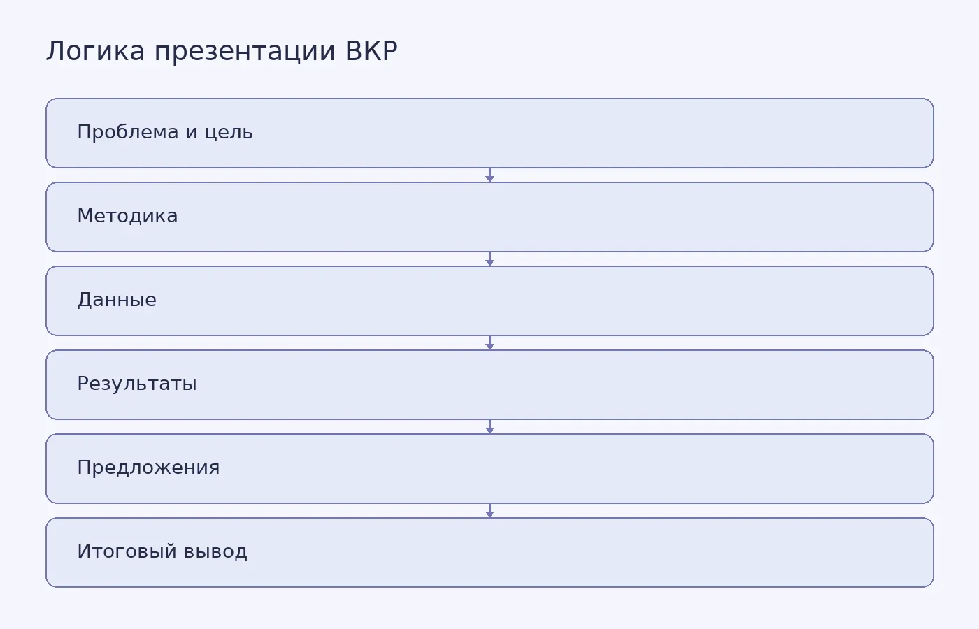 Схема объясняет логику презентации ВКР: от проблемы и цели через методику, данные и результаты к предложениям и итоговому выводу