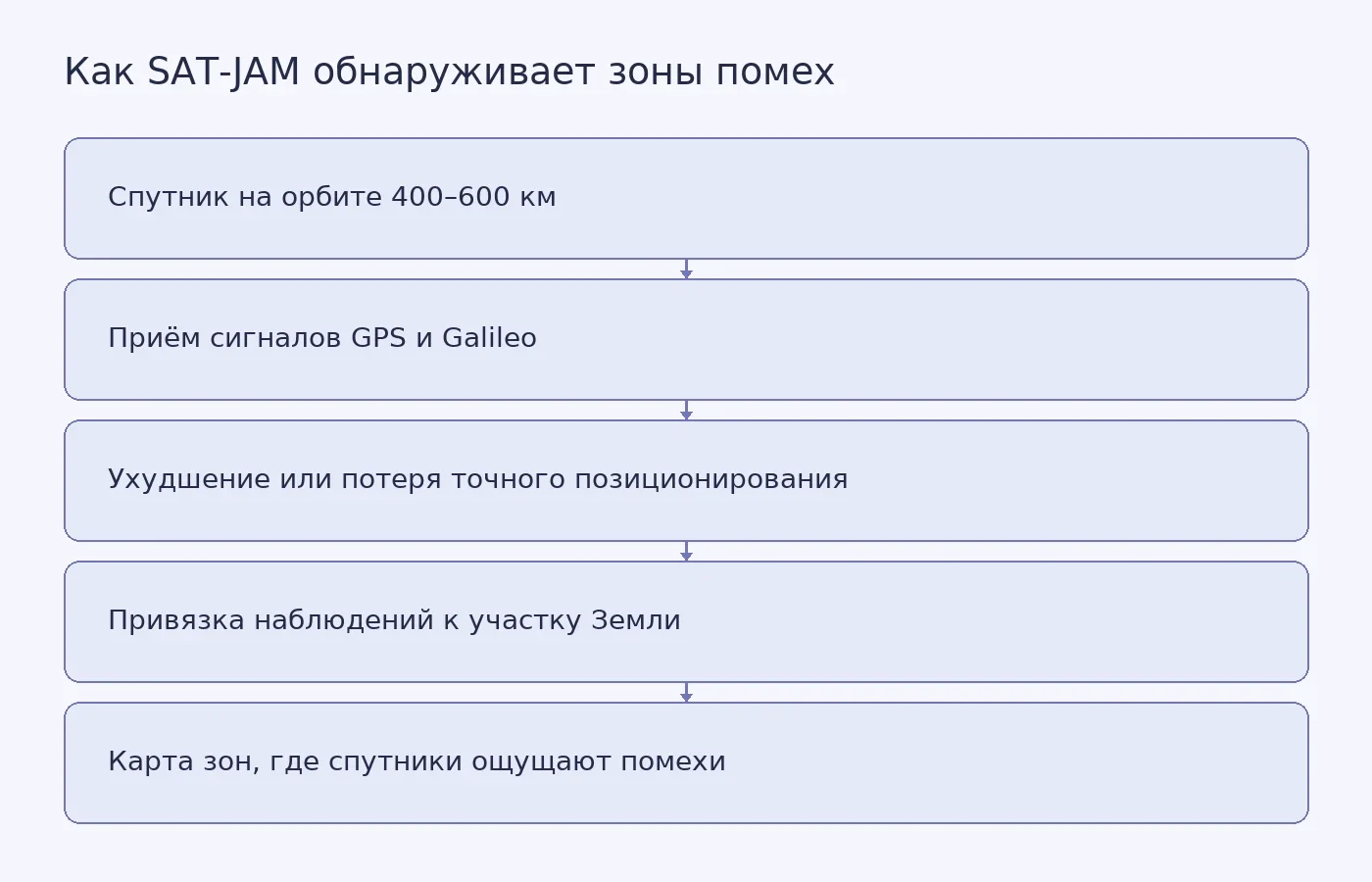 Схема показывает путь от сигналов GPS и Galileo к обнаружению зон помех по навигационным данным низкоорбитальных спутников