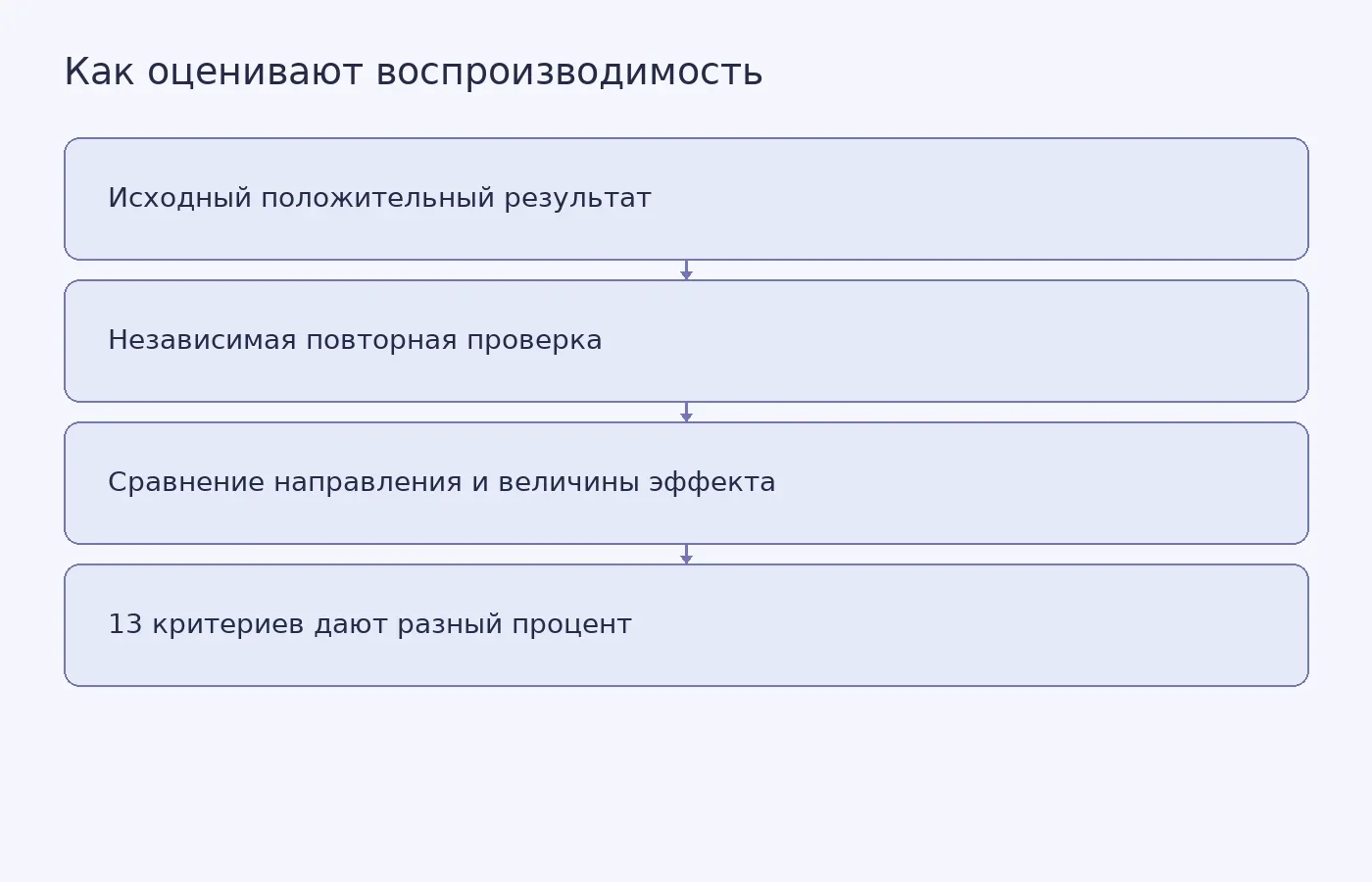 Схема объясняет, почему доля успешных повторений зависит от критерия сравнения исходного и повторного исследования.