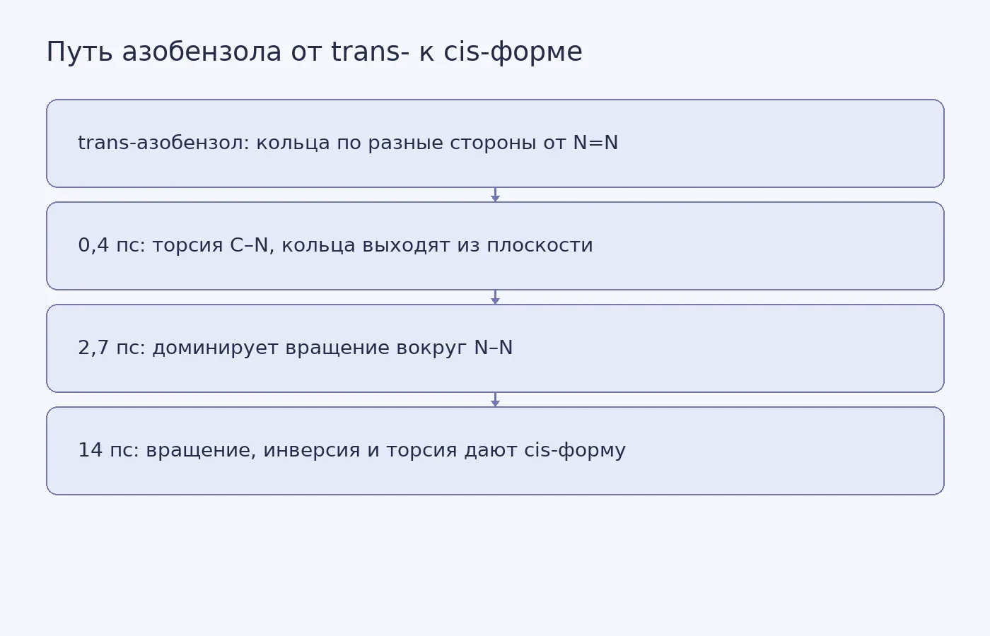 Схема последовательных движений молекулы азобензола при переходе из trans- в cis-форму с указанием времён этапов