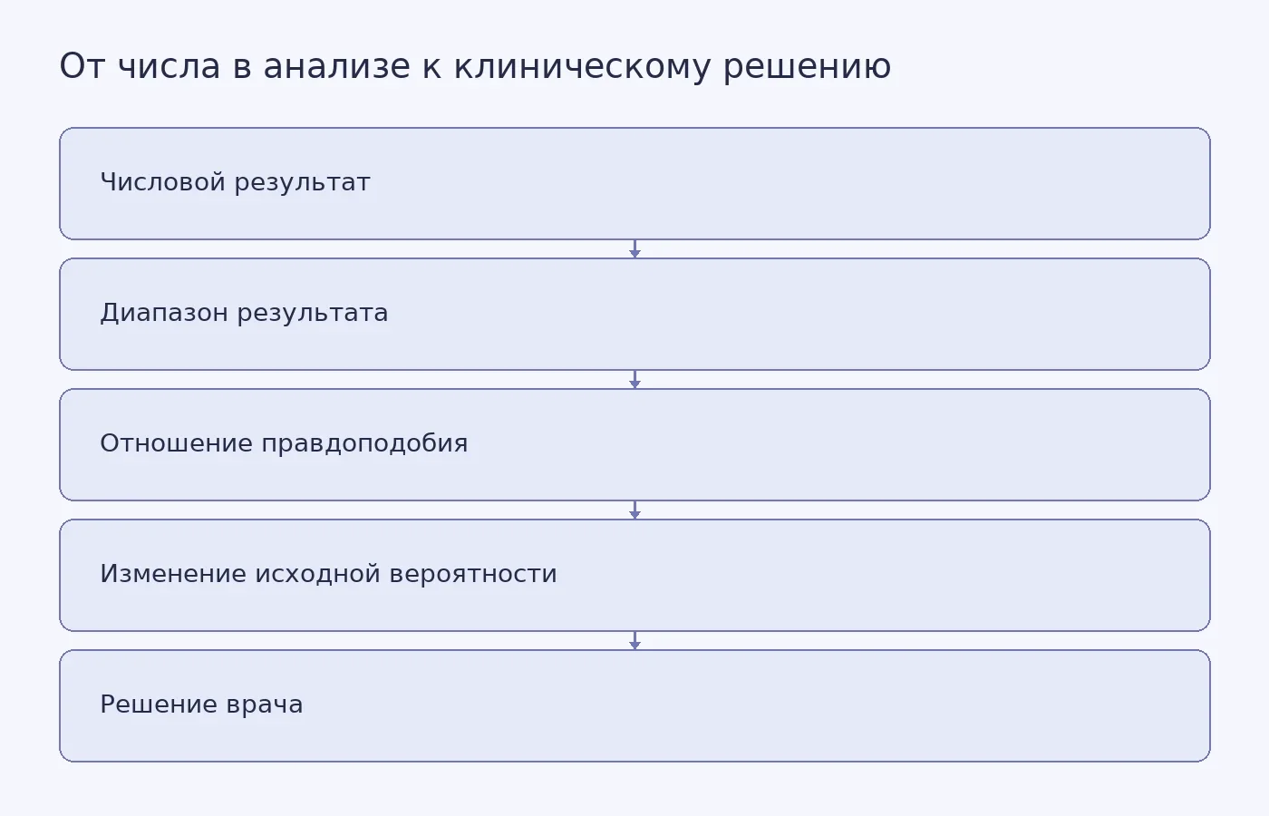 Концептуальная схема показывает, как числовой результат через диапазон и отношение правдоподобия может изменить вероятность диагноза и повлиять на решение врача; схема не отображает экспериментальные данные.
