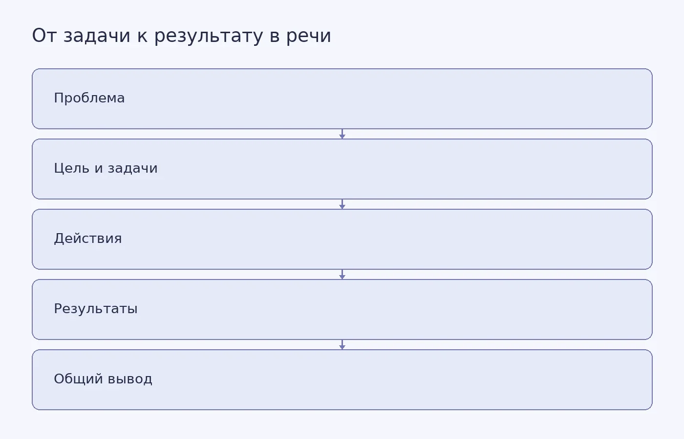 Схема показывает, как связать проблему диплома с целью, выполненными задачами, результатами и итоговым выводом в устном выступлении.