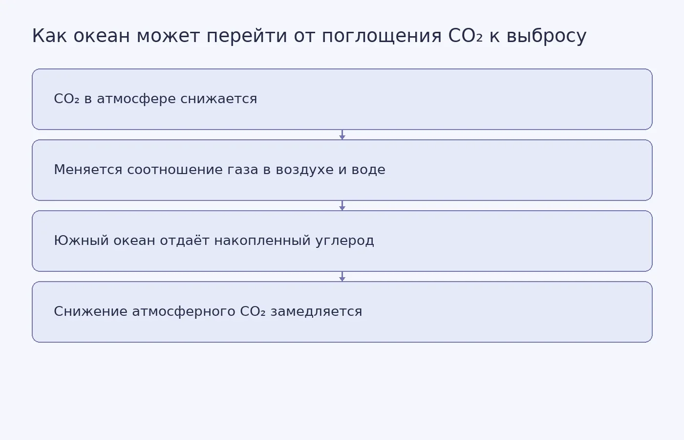 Схема объясняет предполагаемую моделью цепочку перехода Южного океана от поглотителя углерода к источнику CO₂ и возможное замедление снижения его концентрации в атмосфере.