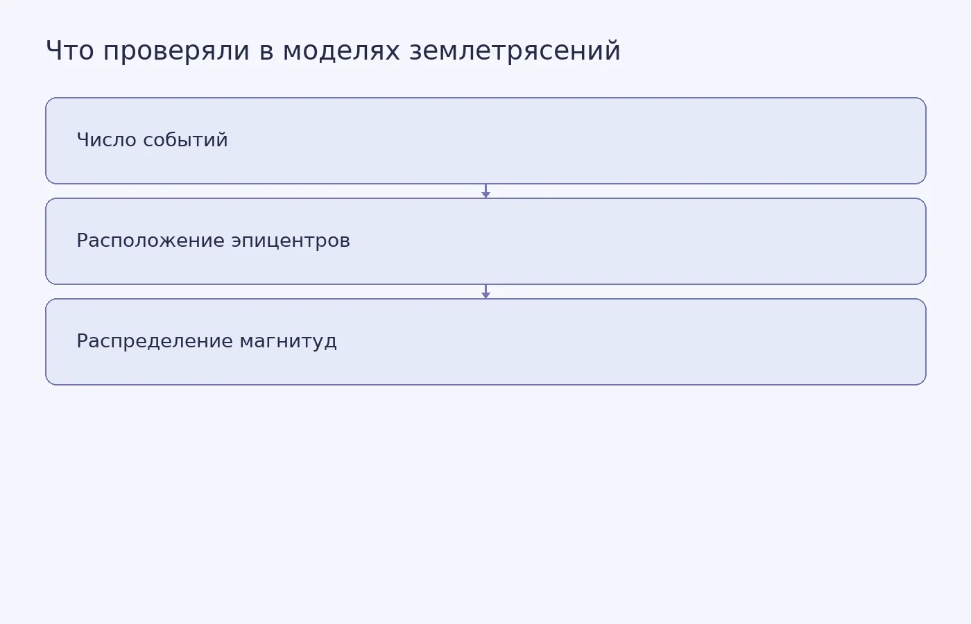 Три показателя, по которым исследователи сравнивали суточные прогнозы землетрясений с наблюдениями в Калифорнии
