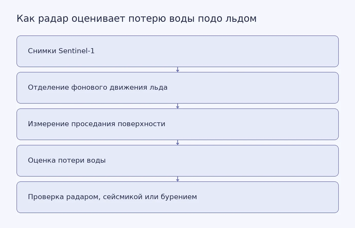 Схема показывает, как по проседанию ледяной поверхности оценивают потерю воды из подлёдного озера и почему возможную связь водоёмов проверяют независимыми измерениями.