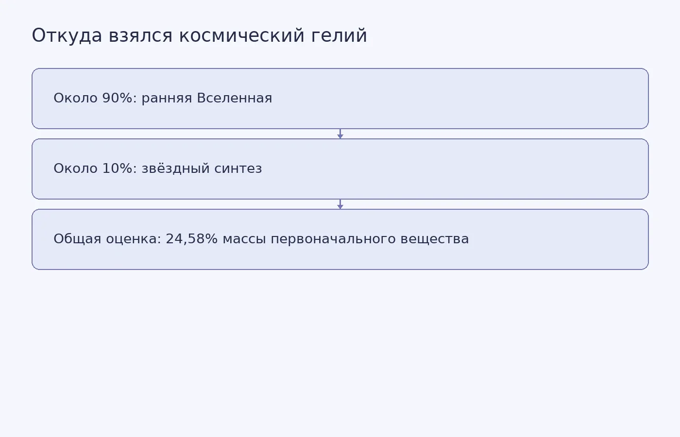 Схема показывает оценённые доли первичного и образовавшегося в звёздах гелия и отдельную оценку первичного гелия по массе первоначального вещества.