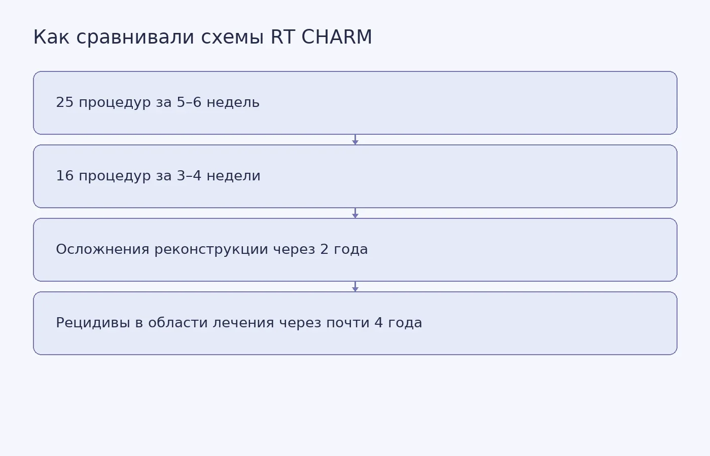 Схема сравнения стандартного и укороченного курсов лучевой терапии после мастэктомии