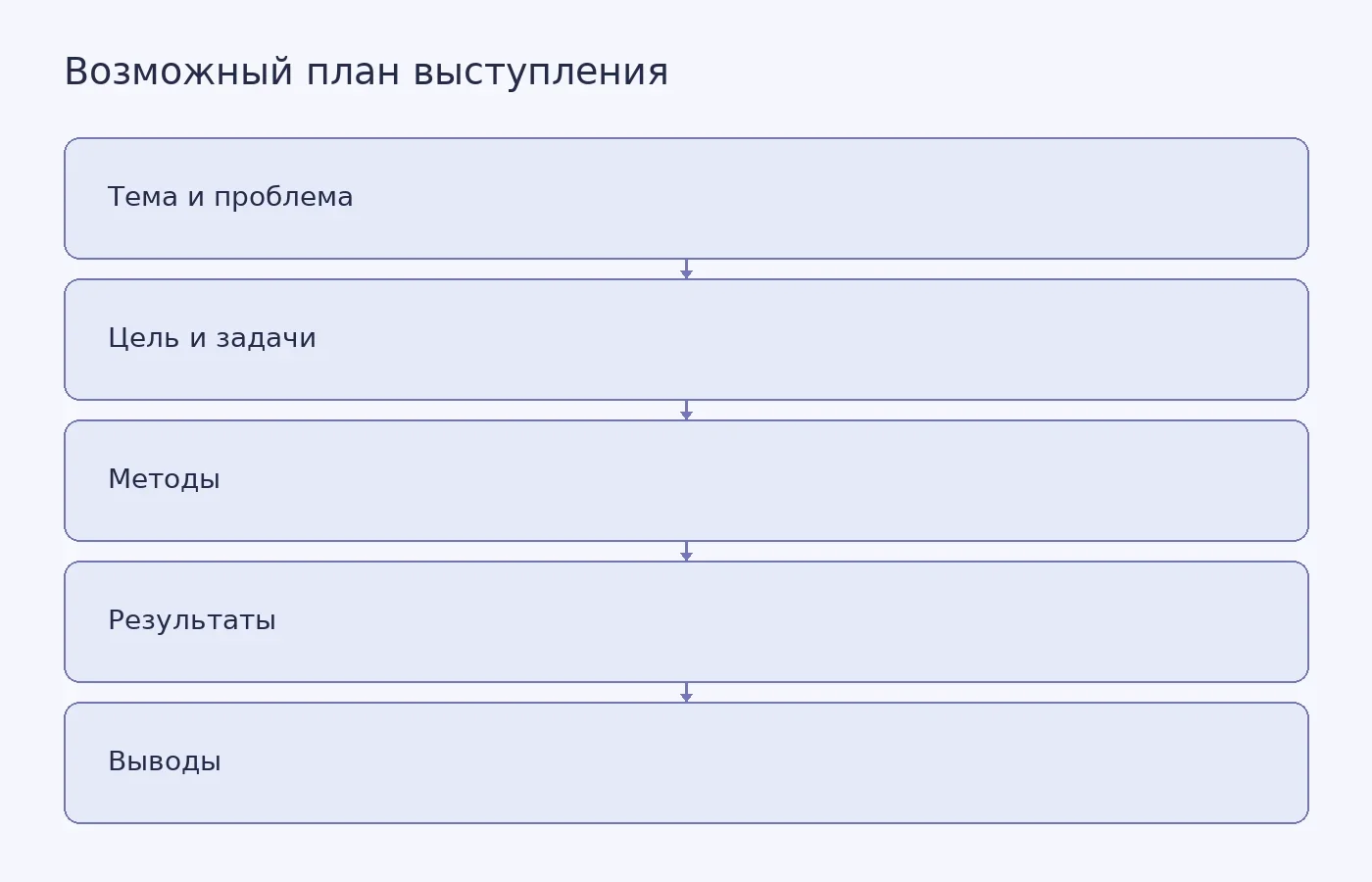 Условная схема чернового плана выступления на защите курсовой: от темы и проблемы к цели, методам, результатам и выводам. Это не официальный порядок защиты.