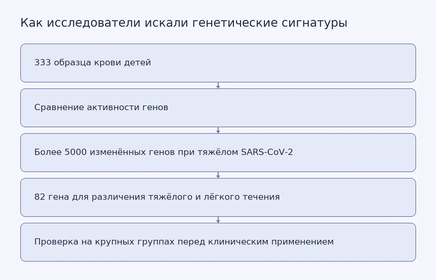 Схема показывает путь от образцов крови детей через сравнение активности генов к исследовательской сигнатуре и последующей проверке, необходимой для клинического теста.