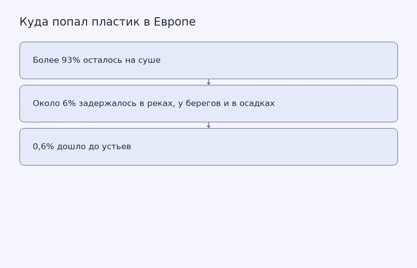 Схема показывает распределение 3,55 млн тонн пластика, поступившего в окружающую среду Европы в 2015 году, по оценке модели.