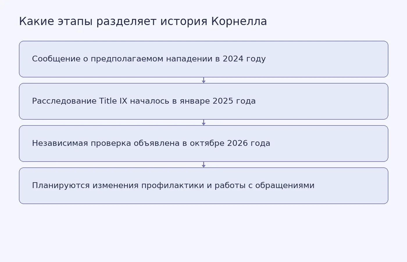 Схема разделяет инцидент 2024 года, расследование Title IX 2025 года и независимую проверку, объявленную в 2026 году