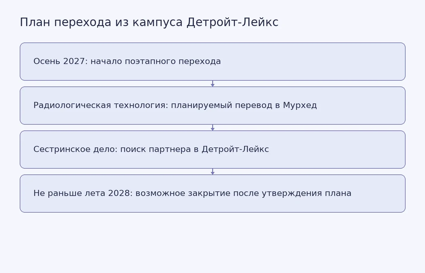 Схема показывает сроки планируемого перехода двух программ из кампуса M State в Детройт-Лейкс и необходимость утвердить план закрытия.