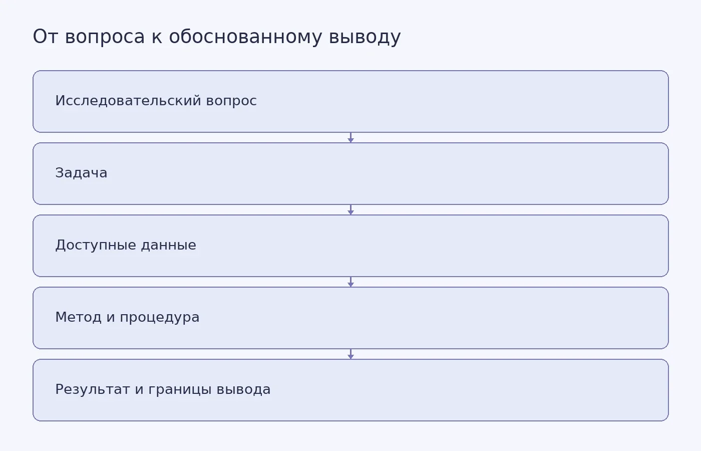 Концептуальная схема показывает, как исследовательский вопрос связан с задачей и доступными данными, а выбранная процедура анализа определяет результат и границы вывода.