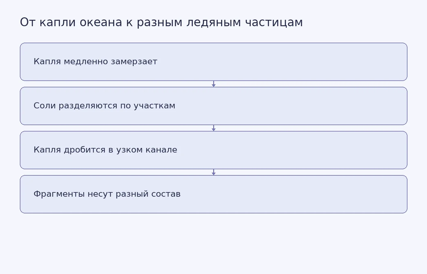 Схема предложенного процесса: соли разделяются в медленно замерзающей капле, после чего её фрагменты могут иметь различный химический состав.