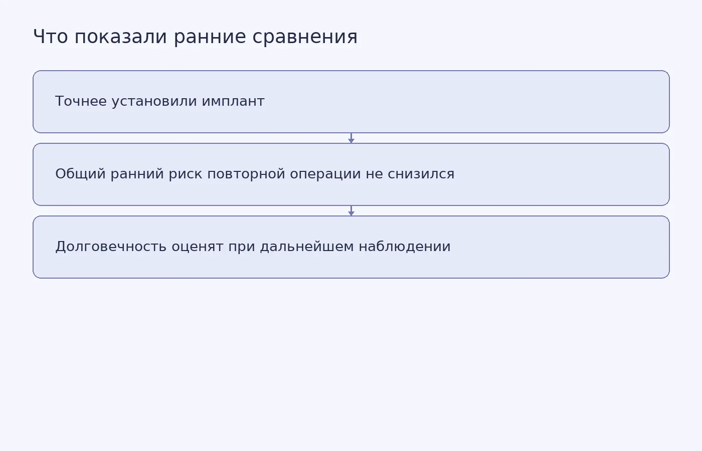 Схема показывает, что более точная установка импланта не привела к снижению общего раннего риска повторной операции; долгосрочные результаты ещё изучают.
