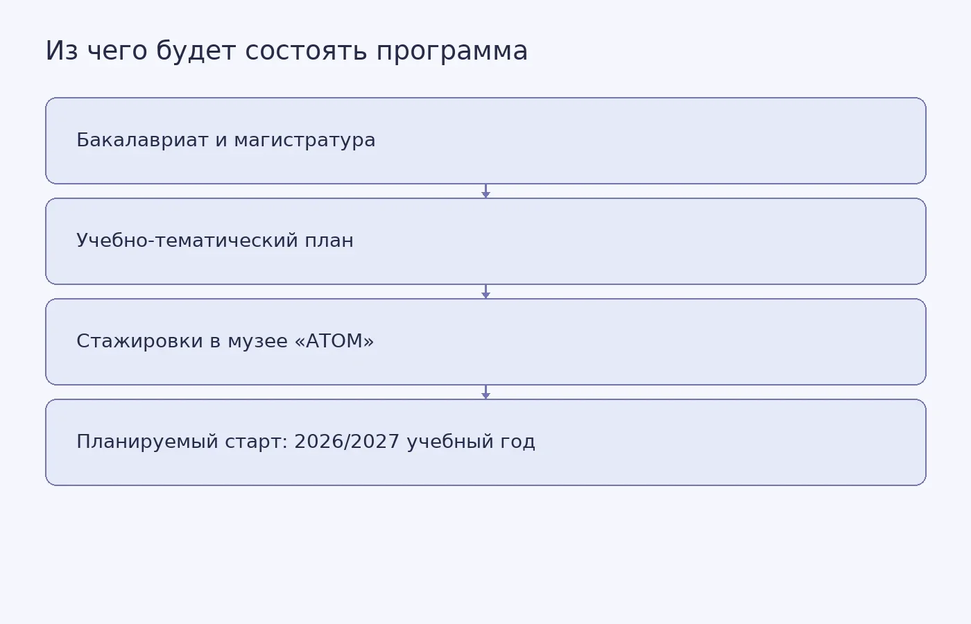 Схема показывает заявленные уровни обучения, разработку учебного плана, стажировки в музее «АТОМ» и запланированный учебный год запуска программы.