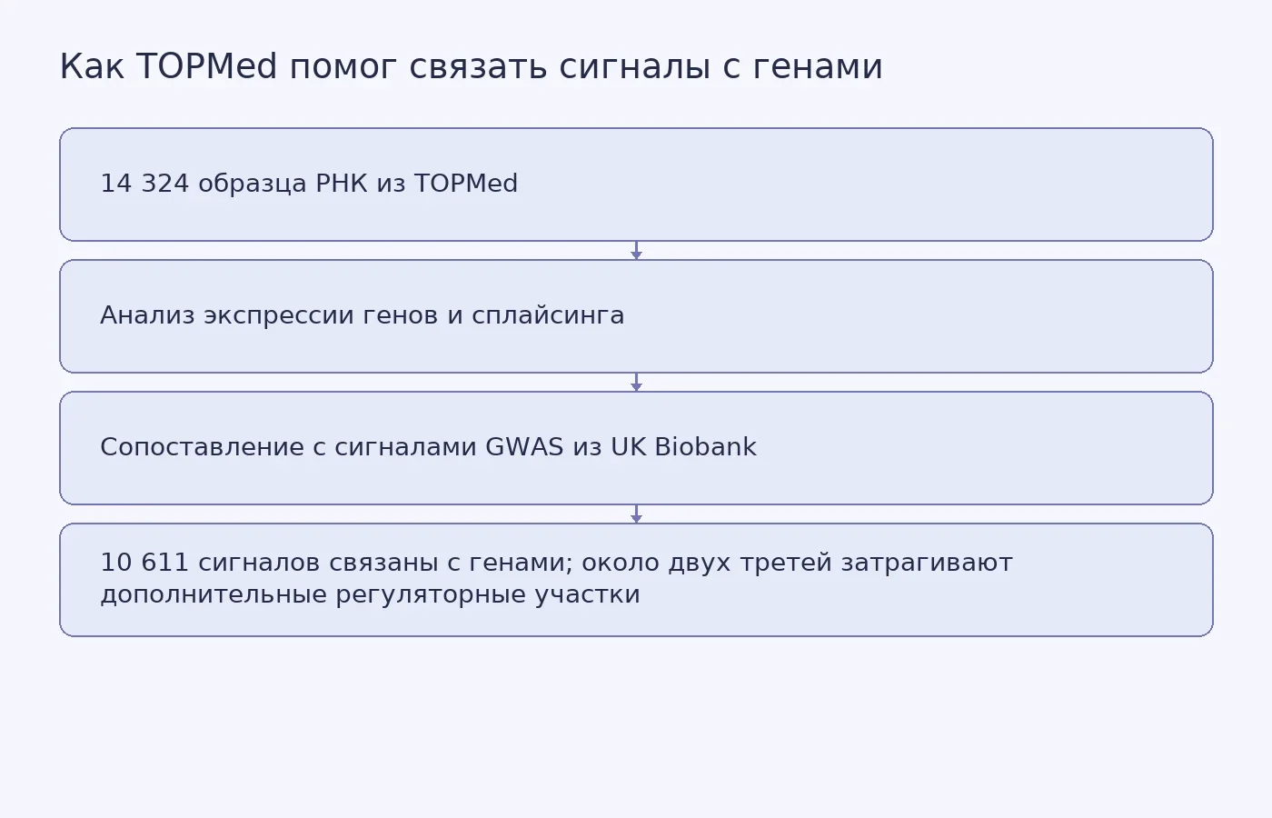 Концептуальная схема показывает путь от образцов TOPMed через анализ регуляции генов к сопоставлению сигналов GWAS и дополнительным регуляторным участкам.