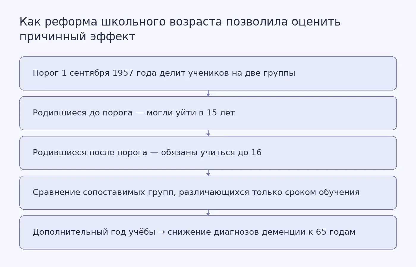 Схема естественного эксперимента: по дате рождения относительно 1 сентября 1957 года определяется обязательный минимальный возраст окончания школы (15 или 16 лет), затем сравнивается частота деменции у двух групп.
