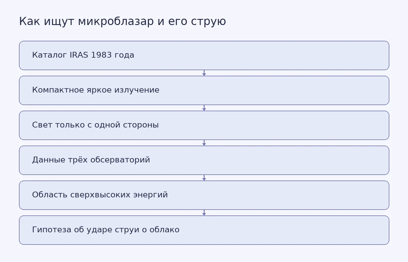 Схема показывает, как архивные и современные наблюдения привели к кандидату в микроблазары и гипотезе о связи его струи с областью сверхвысоких энергий.