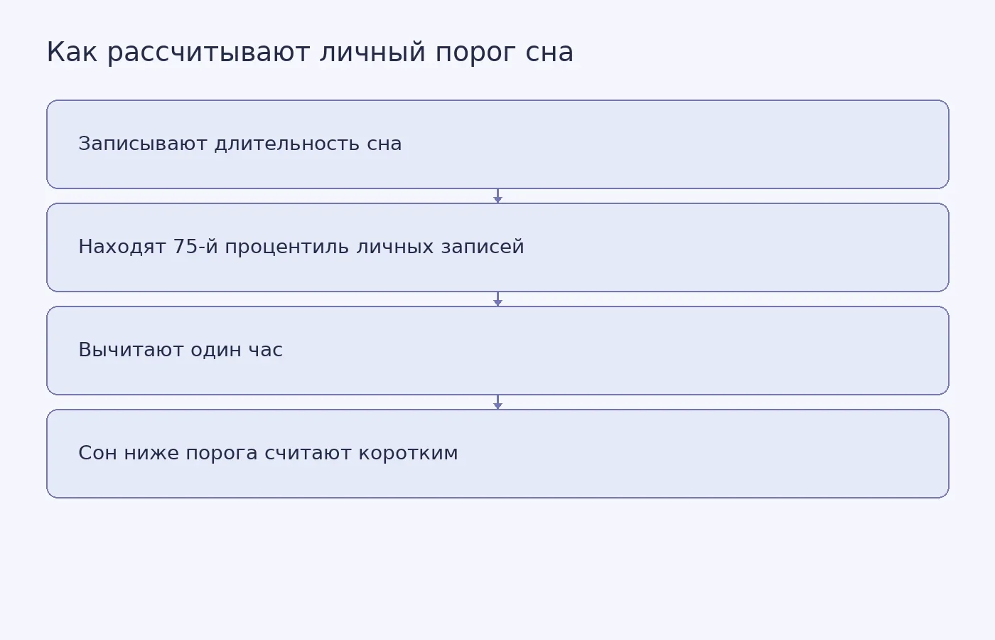 Схема расчёта персонального порога короткого сна по длительным записям с носимого устройства