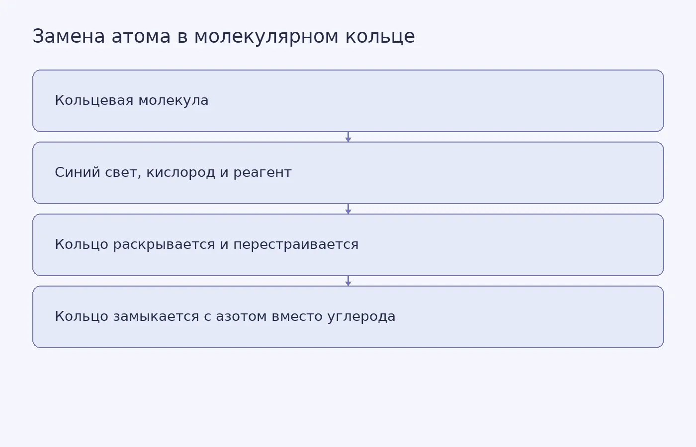 Схема последовательности скелетного редактирования: обработка кольцевой молекулы, перестройка атомов и замыкание кольца с азотом на месте углерода.
